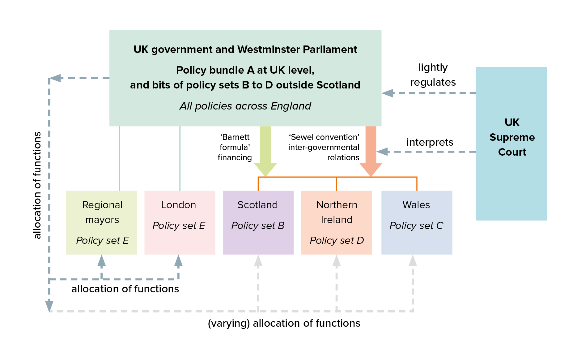 How Democratic Are The Basic Structures Of The Uk S Devolution Settlement Democratic Audit