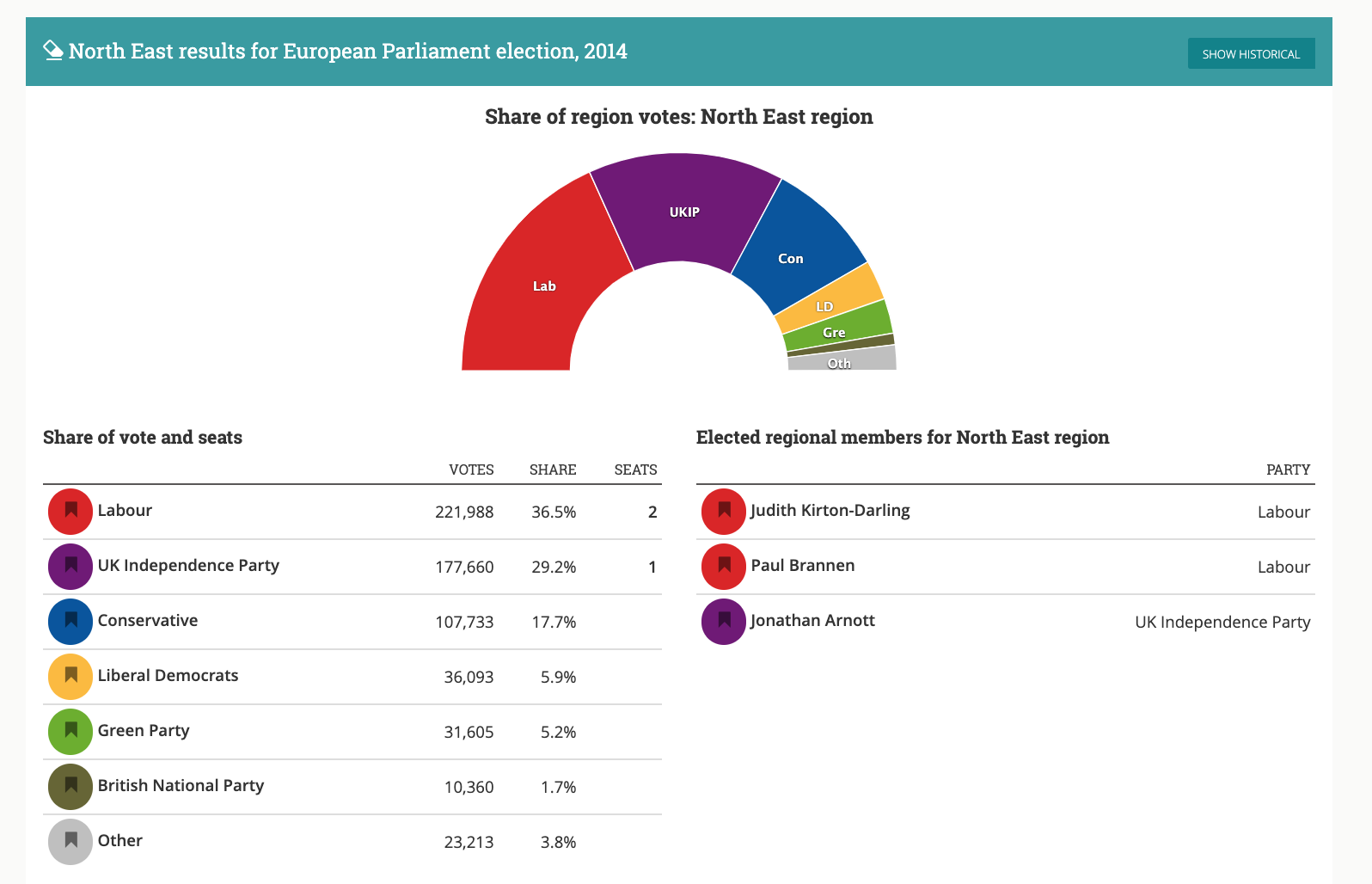 European Elections 2019: What Will Happen In England’s North East ...