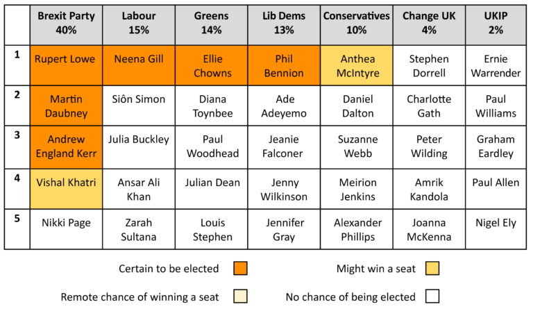 European Elections 2019 What Will Happen In The West Midlands Democratic Audit