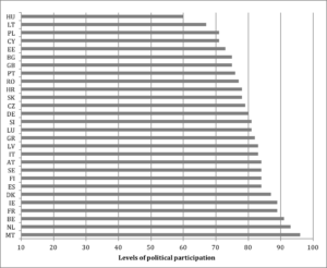 Youth Political Engagement In The EU: The Age Of A Democracy Accounts ...