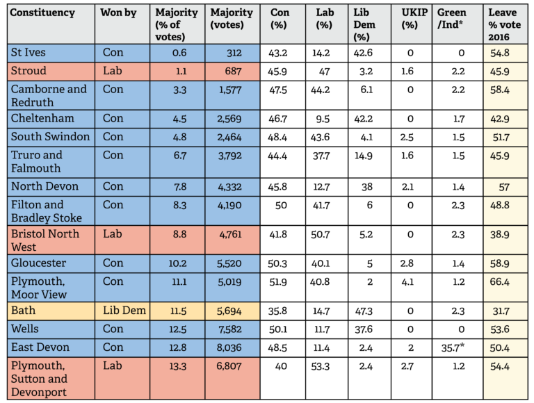 General Election 2019: Preview Of South West England : Democratic Audit